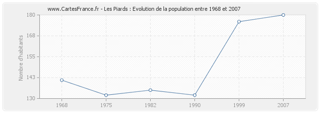 Population Les Piards